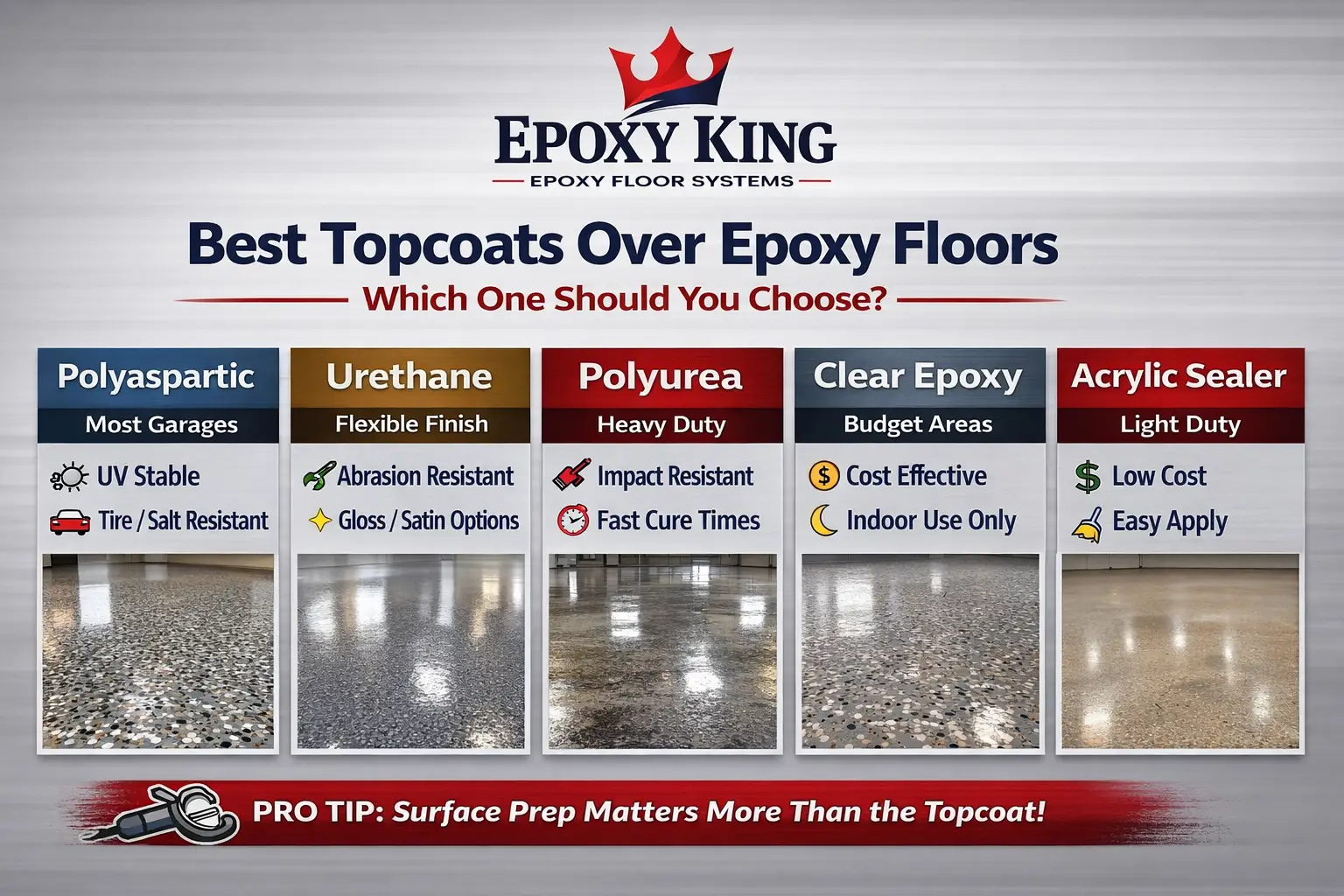 Infographic comparing polyaspartic, polyurethane, polyurea, clear epoxy, and acrylic sealer topcoats over epoxy floors